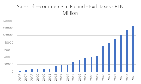 Sales_of_E-Commerce_in_Poland (excel)